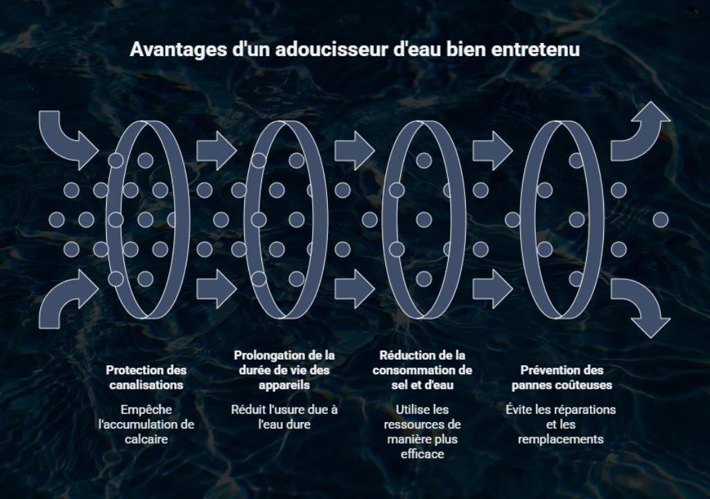 Diagramme expliquant les avantages d'entretenir régulièrement l'adoucisseur d'eau, tels que la protection des canalisations, la prolongation de la durée de vie des appareils, la réduction de la consommation de sel et d'eau et la prévention des pannes coûteuses, sur un fond d'eau sombre.