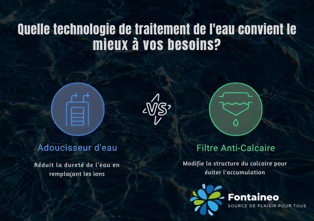 Graphique comparatif montrant "Adoucisseur d'eau" à gauche, décrit comme réduisant la dureté de l'eau en remplaçant les ions, et "Filtre Anti-Calcaire" à droite, décrit comme modifiant la structure du calcaire pour empêcher l'accumulation. Logo Fontainéo en bas.