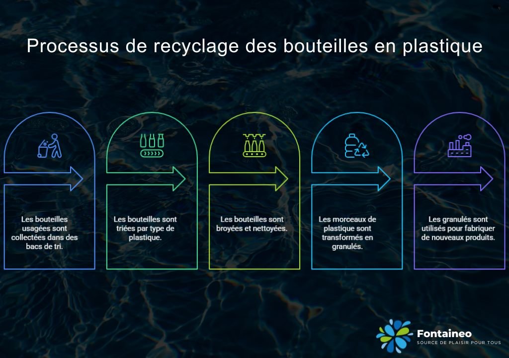 Schéma illustrant le processus de recyclage des bouteilles en plastique en cinq étapes : collecte, tri par type, broyage et nettoyage, transformation en granulés, et utilisation des granulés pour fabriquer de nouveaux produits.